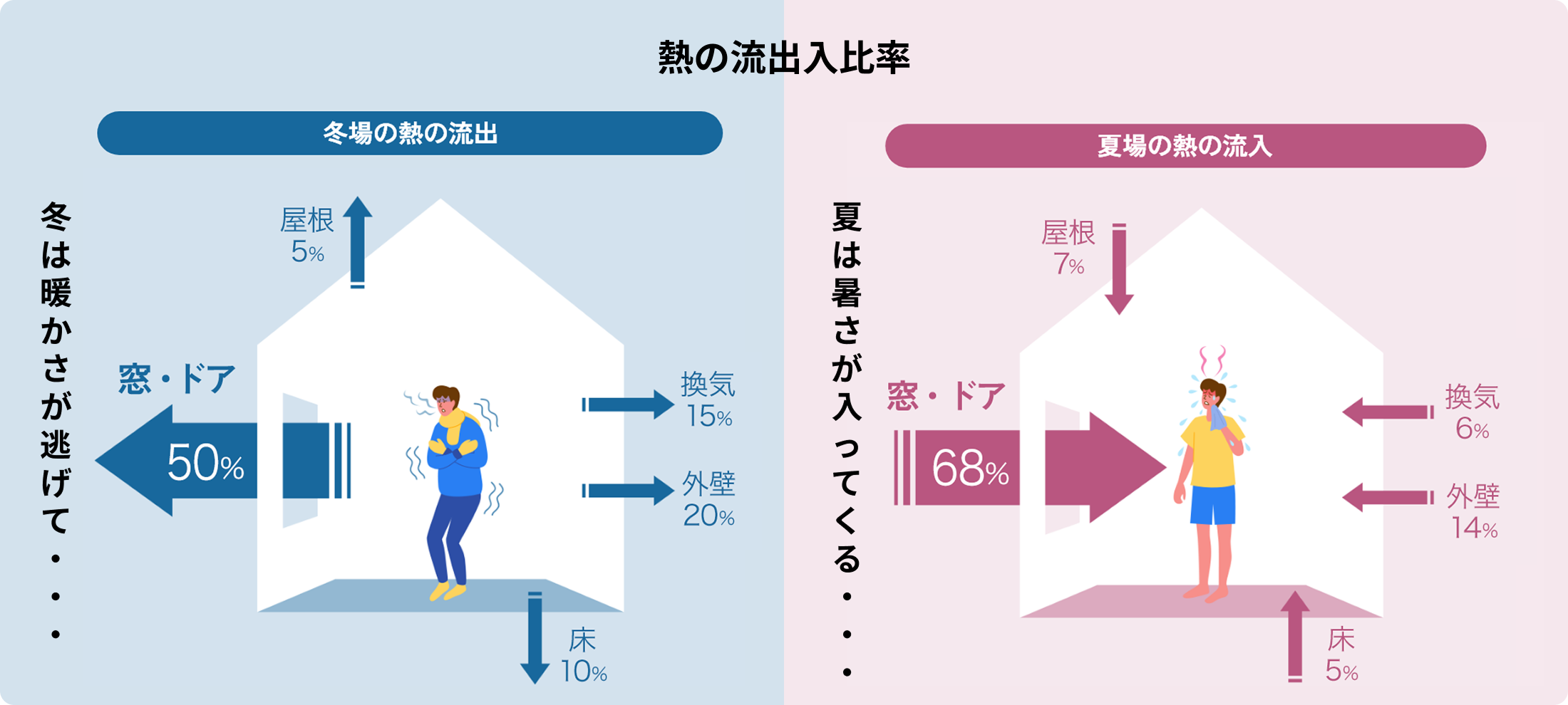 冬は暖かさが逃げて、夏は暑さが入ってくる