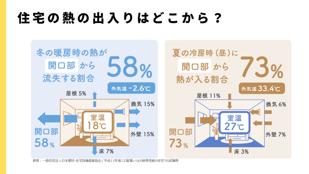 窓から7割の熱が入る】今すぐできる夏の暑さ対策4選｜内窓・窓カバーで 