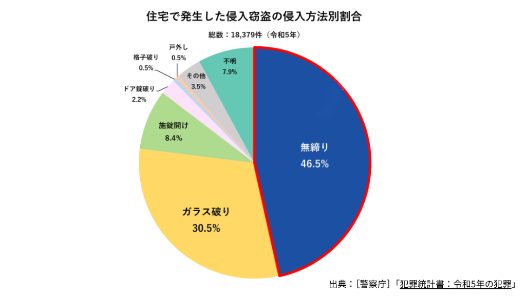 住宅で発生した侵入窃盗の侵入方法別割合(令和5年・警察庁犯罪統計書)