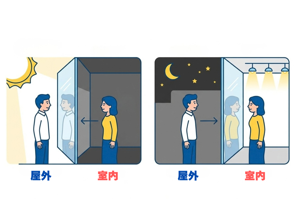 熱線反射ガラスの見え方の図解。昼は外から鏡に見え、夜に室内の照明をつけると外から室内が見える